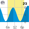 Sheldon tide chart for Tuesday, April 23, 2024