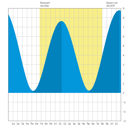 Sheldon tide chart for Wednesday, April 24, 2024