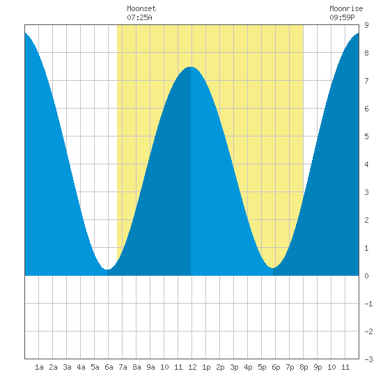 Sheldon tide chart for Thursday, April 25, 2024