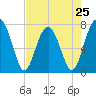 Sheldon tide chart for Thursday, April 25, 2024