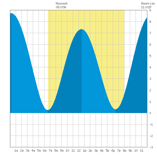 Sheldon tide chart for Friday, April 26, 2024