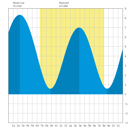 Sheldon tide chart for Monday, April 29, 2024