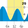 Sheldon tide chart for Monday, April 29, 2024
