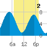 Sheldon tide chart for Tuesday, April 2, 2024