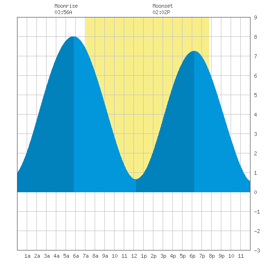 Sheldon tide chart for Wednesday, April 3, 2024