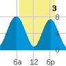 Sheldon tide chart for Wednesday, April 3, 2024