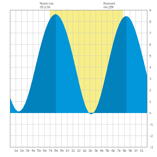 Sheldon tide chart for Friday, April 5, 2024