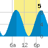 Sheldon tide chart for Friday, April 5, 2024