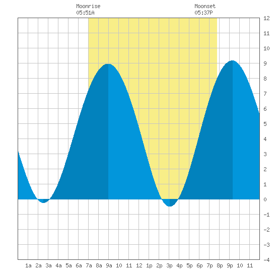 Sheldon tide chart for Saturday, April 6, 2024