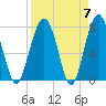 Sheldon tide chart for Sunday, April 7, 2024