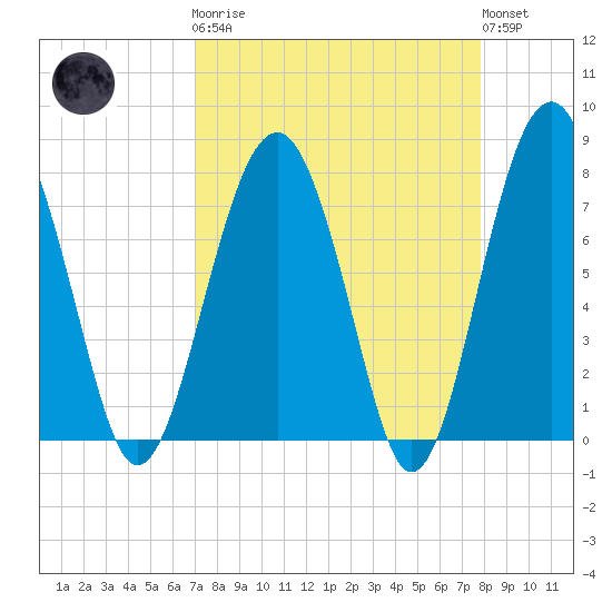 Sheldon tide chart for Monday, April 8, 2024