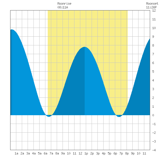 Sheldon tide chart for Friday, May 10, 2024