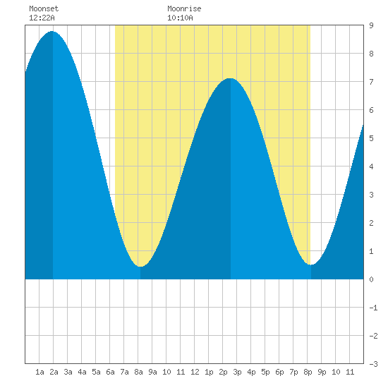 Sheldon tide chart for Sunday, May 12, 2024