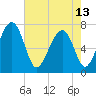 Sheldon tide chart for Monday, May 13, 2024