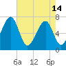 Sheldon tide chart for Tuesday, May 14, 2024