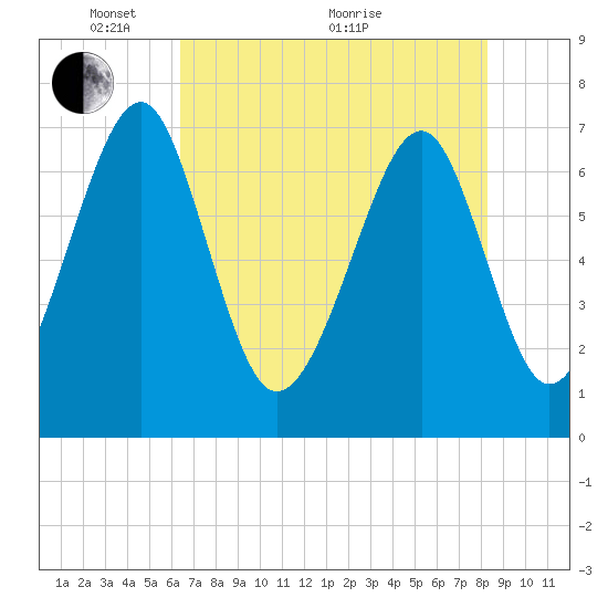 Sheldon tide chart for Wednesday, May 15, 2024