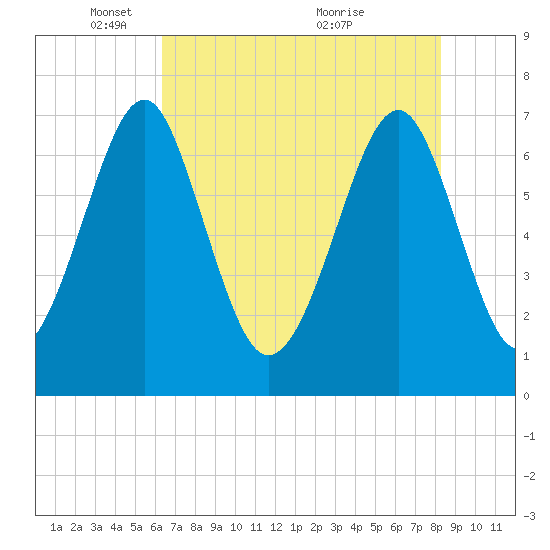 Sheldon tide chart for Thursday, May 16, 2024