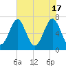 Sheldon tide chart for Friday, May 17, 2024