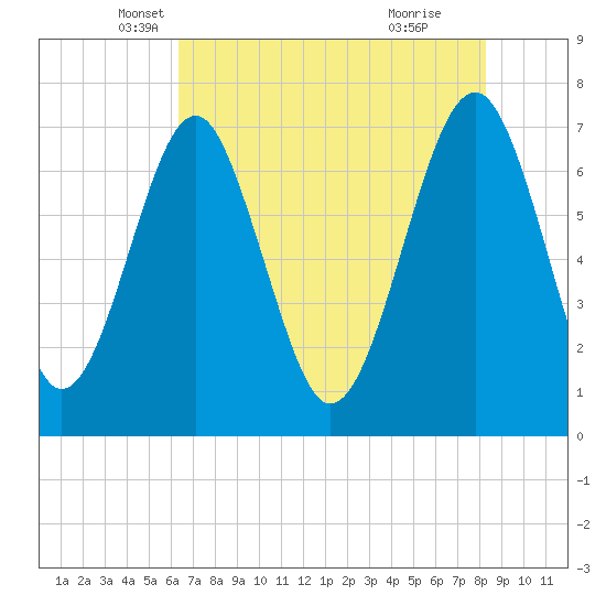 Sheldon tide chart for Saturday, May 18, 2024