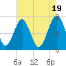 Sheldon tide chart for Sunday, May 19, 2024