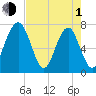 Sheldon tide chart for Wednesday, May 1, 2024