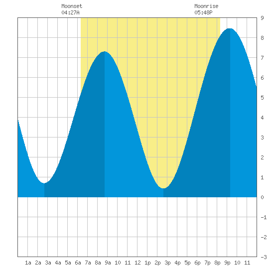 Sheldon tide chart for Monday, May 20, 2024