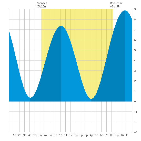 Sheldon tide chart for Wednesday, May 22, 2024