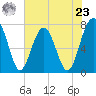 Sheldon tide chart for Thursday, May 23, 2024
