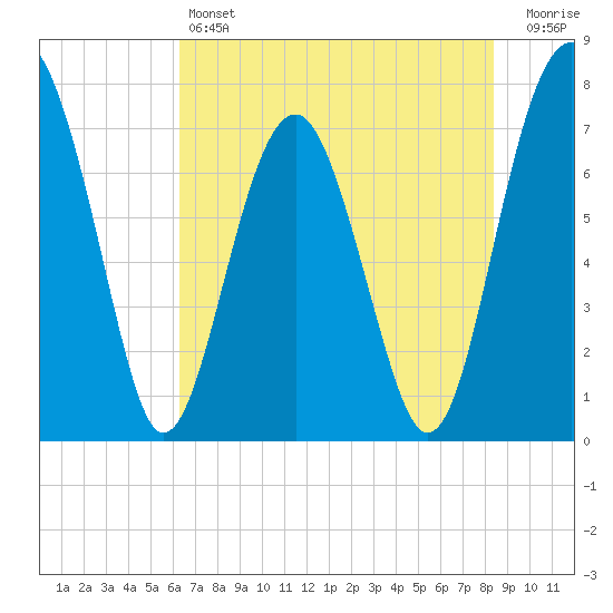 Sheldon tide chart for Friday, May 24, 2024