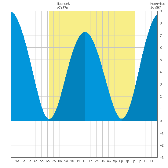 Sheldon tide chart for Saturday, May 25, 2024