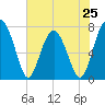 Sheldon tide chart for Saturday, May 25, 2024