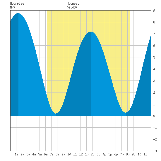 Sheldon tide chart for Monday, May 27, 2024