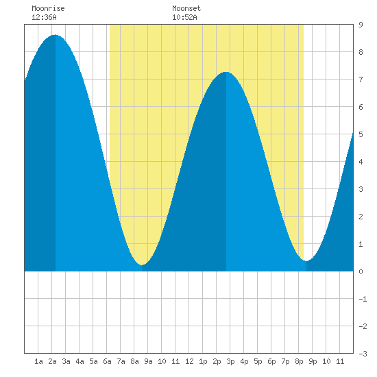 Sheldon tide chart for Tuesday, May 28, 2024