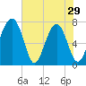 Sheldon tide chart for Wednesday, May 29, 2024