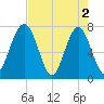 Sheldon tide chart for Thursday, May 2, 2024
