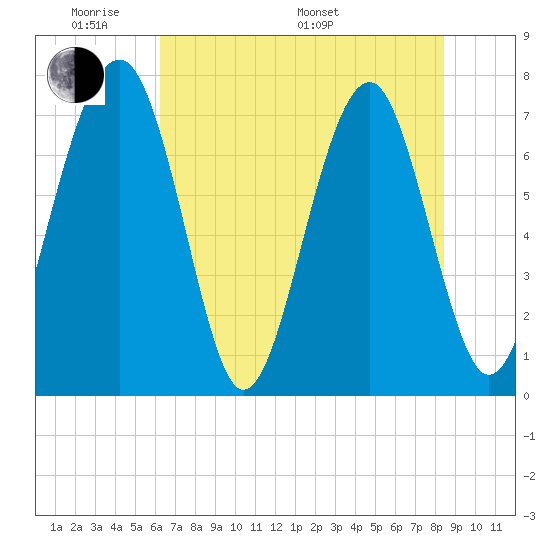 Sheldon tide chart for Thursday, May 30, 2024