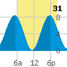 Sheldon tide chart for Friday, May 31, 2024