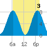 Sheldon tide chart for Friday, May 3, 2024