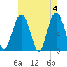 Sheldon tide chart for Saturday, May 4, 2024