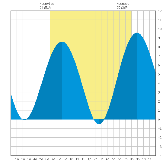 Sheldon tide chart for Sunday, May 5, 2024