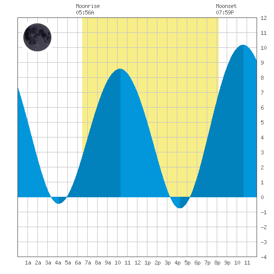 Sheldon tide chart for Tuesday, May 7, 2024
