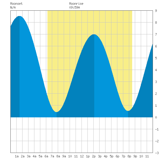 Sheldon tide chart for Monday, June 10, 2024