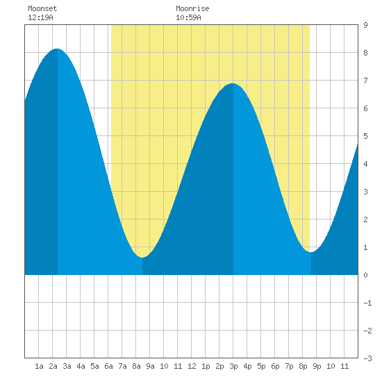 Sheldon tide chart for Tuesday, June 11, 2024
