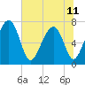 Sheldon tide chart for Tuesday, June 11, 2024