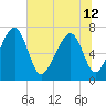 Sheldon tide chart for Wednesday, June 12, 2024