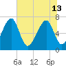 Sheldon tide chart for Thursday, June 13, 2024