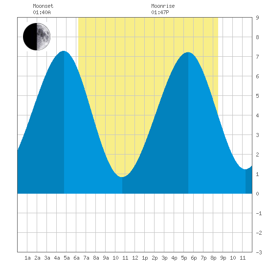 Sheldon tide chart for Friday, June 14, 2024