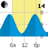 Sheldon tide chart for Friday, June 14, 2024
