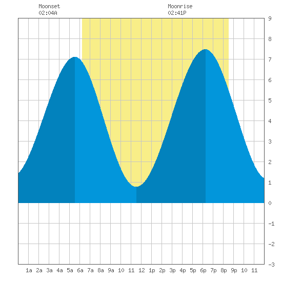 Sheldon tide chart for Saturday, June 15, 2024