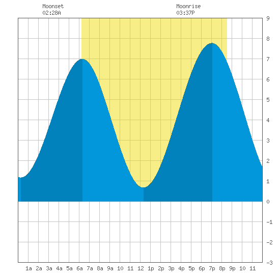 Sheldon tide chart for Sunday, June 16, 2024